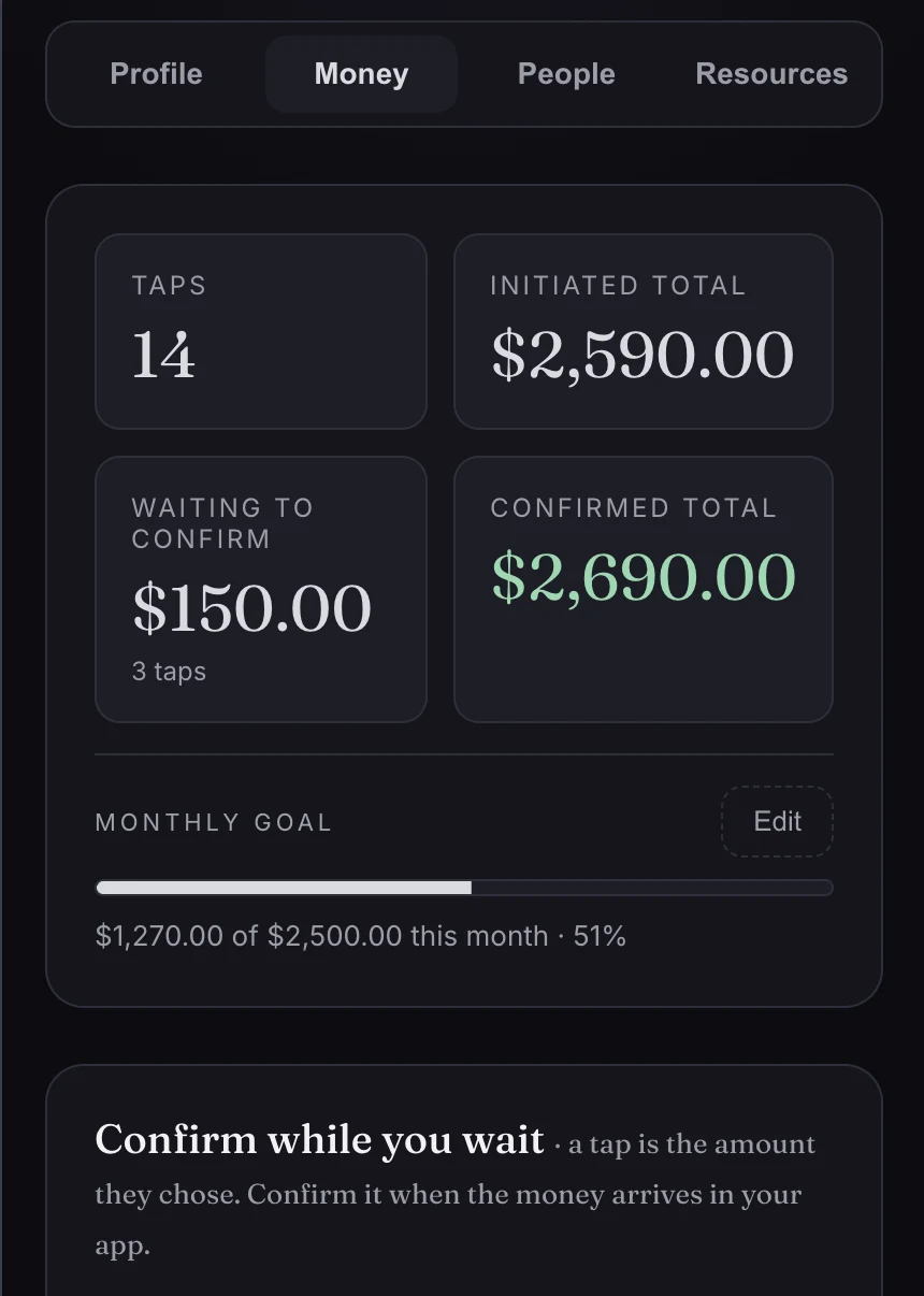 The Money tab: tiles reading Taps 14, Initiated total $2,590.00, Waiting to confirm 3 for $150.00, and Confirmed total $2,690.00 in green, above a monthly goal bar.